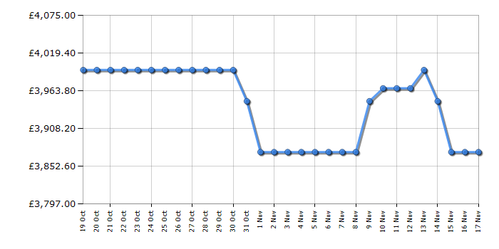 Cheapest price history chart for the Samsung QE83S90D