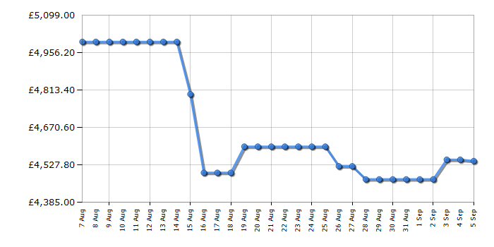 Cheapest price history chart for the Samsung QE83S90F