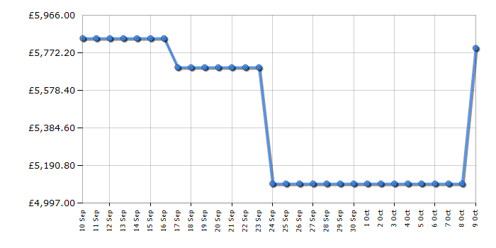 Cheapest price history chart for the Samsung QE83S95F