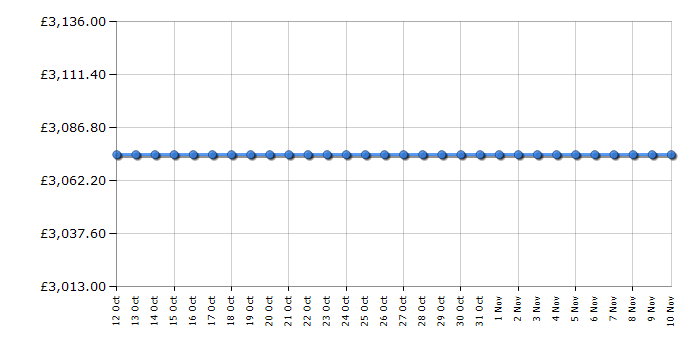 Cheapest price history chart for the Samsung QE85LS03AA