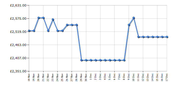 Cheapest price history chart for the Samsung QE85LS03D