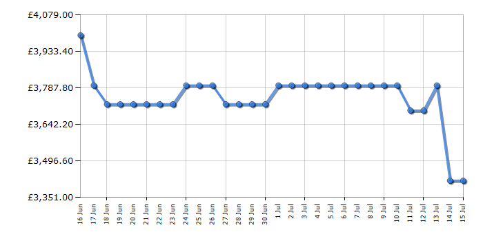 Cheapest price history chart for the Samsung QE85LS03FW