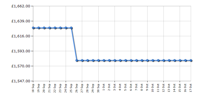 Cheapest price history chart for the Samsung QE85Q60AA