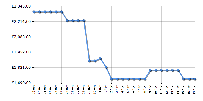 Cheapest price history chart for the Samsung QE85Q70D