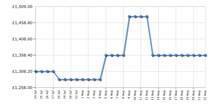 Cheapest price history chart for the Samsung QE85Q7F2