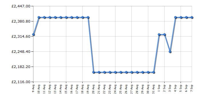 Cheapest price history chart for the Samsung QE85Q80D