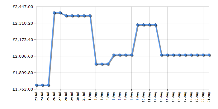 Cheapest price history chart for the Samsung QE85QN1EF