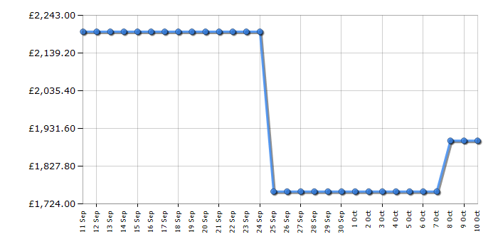 Cheapest price history chart for the Samsung QE85QN70F