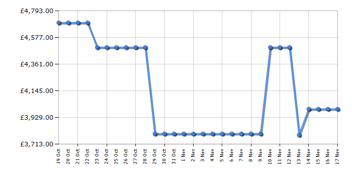 Cheapest price history chart for the Samsung QE85QN800D