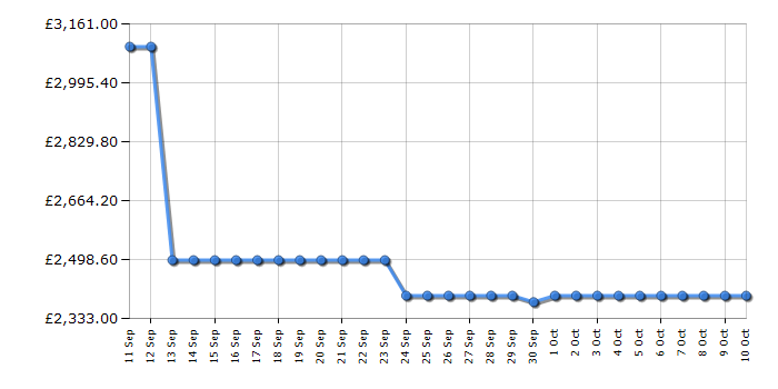 Cheapest price history chart for the Samsung QE85QN80F