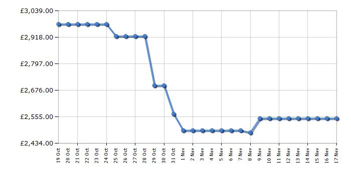 Cheapest price history chart for the Samsung QE85QN85D