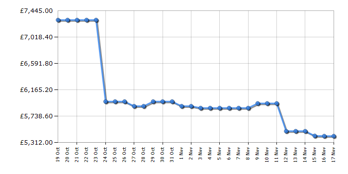 Cheapest price history chart for the Samsung QE85QN900D