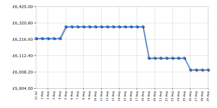 Cheapest price history chart for the Samsung QE85QN900F