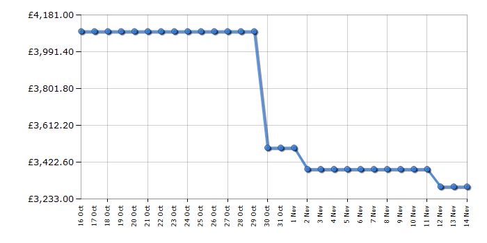 Cheapest price history chart for the Samsung QE85QN90BA