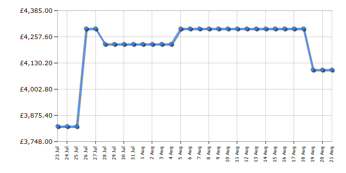 Cheapest price history chart for the Samsung QE85QN90F