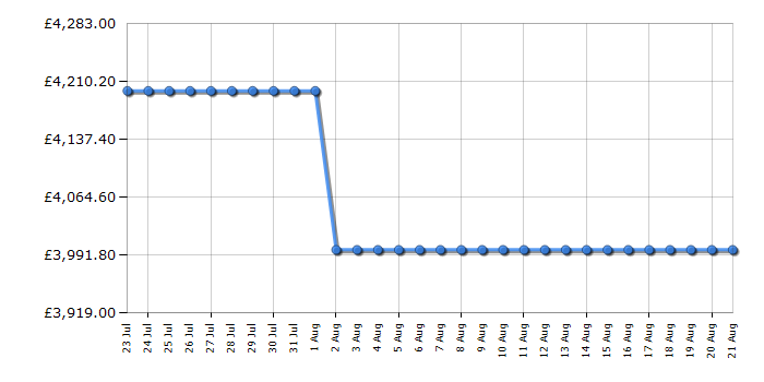 Cheapest price history chart for the Samsung QE85QN93F