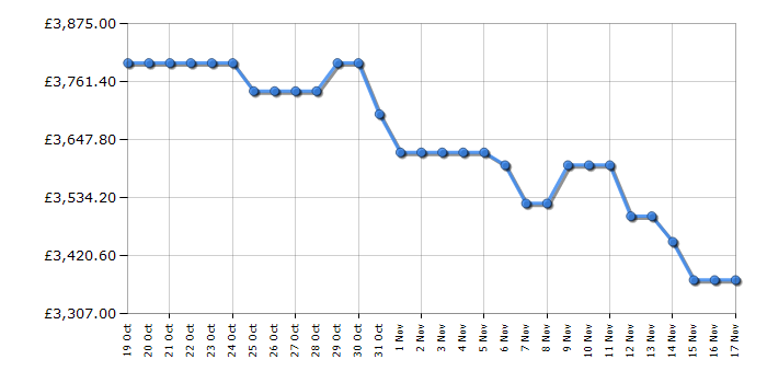 Cheapest price history chart for the Samsung QE85QN95D