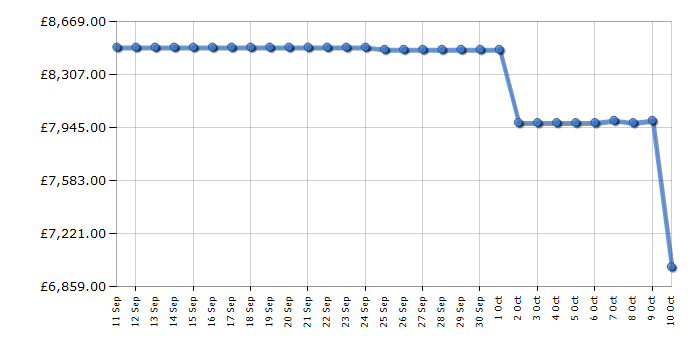 Cheapest price history chart for the Samsung QE85QN990F
