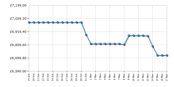 Cheapest price history chart for the Samsung QE98QN90D