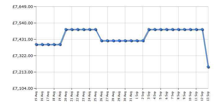 Cheapest price history chart for the Samsung QE98QN90F