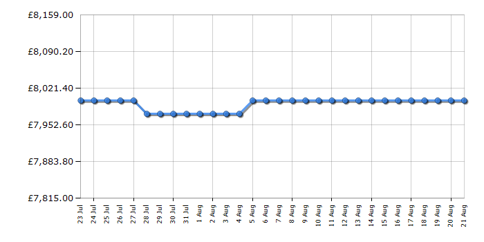 Cheapest price history chart for the Samsung QE98QN93F