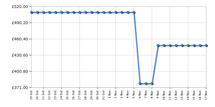 Cheapest price history chart for the Samsung RB34C600DSA