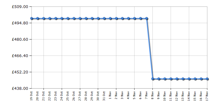 Cheapest price history chart for the Samsung RB34C632ESA