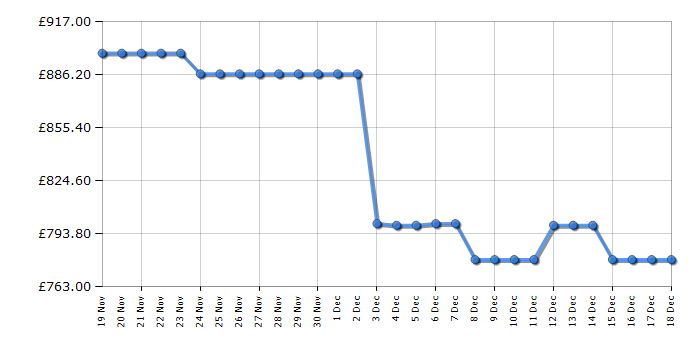 Cheapest price history chart for the Samsung RB38C607AB1