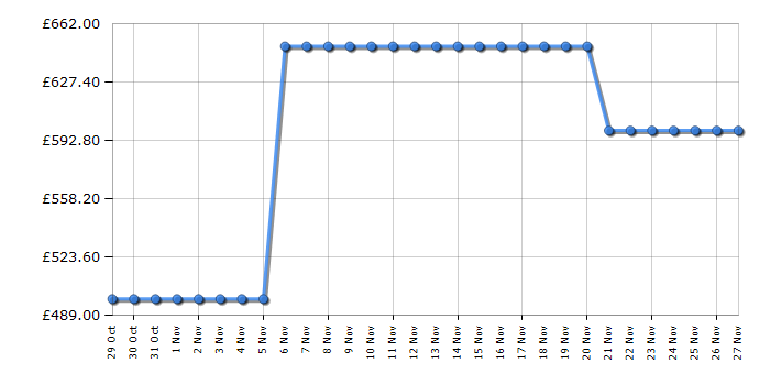 Cheapest price history chart for the Samsung RB38C636DB1