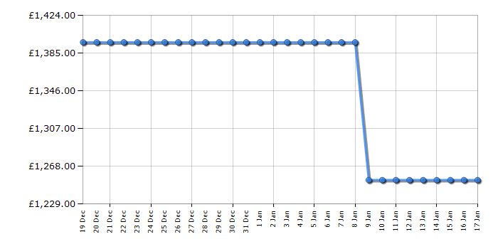 Cheapest price history chart for the Samsung RB38C7AGWS9