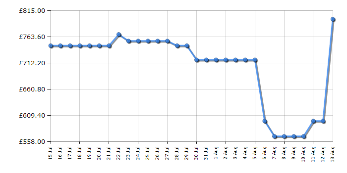 Cheapest price history chart for the Samsung RB50DG632ES9EU