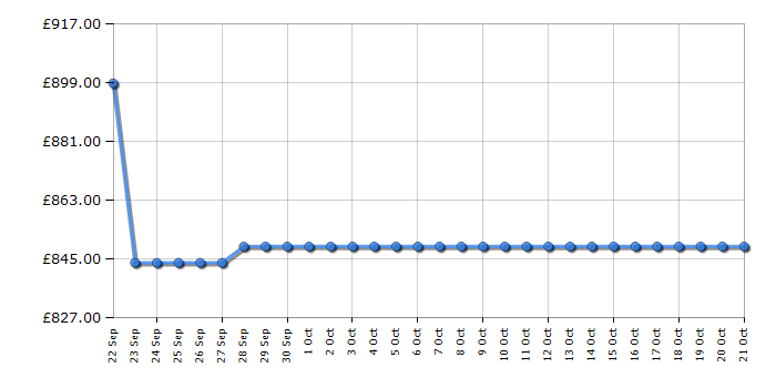 Cheapest price history chart for the Samsung RB53DG703CS9EU