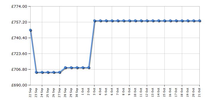 Cheapest price history chart for the Samsung RB53DG703ES9EU