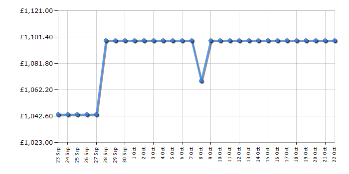 Cheapest price history chart for the Samsung RB53DG706AS9EU