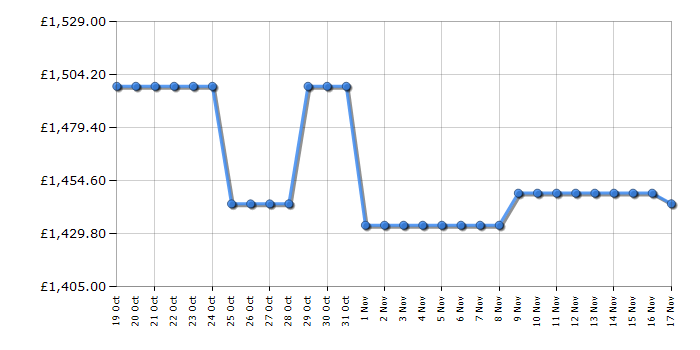 Cheapest price history chart for the Samsung RF24BB620EB1EU