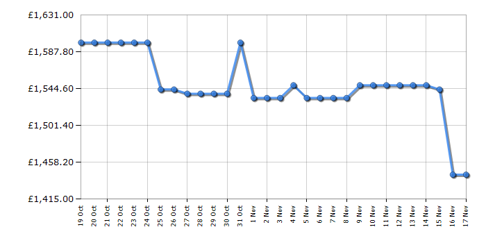 Cheapest price history chart for the Samsung RF24BB620ES9EU