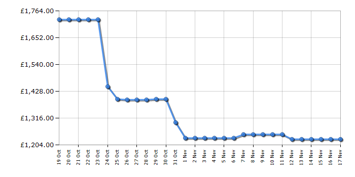 Cheapest price history chart for the Samsung RF59C70TES9