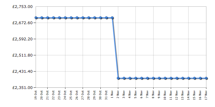 Cheapest price history chart for the Samsung RF65DB970E22EU