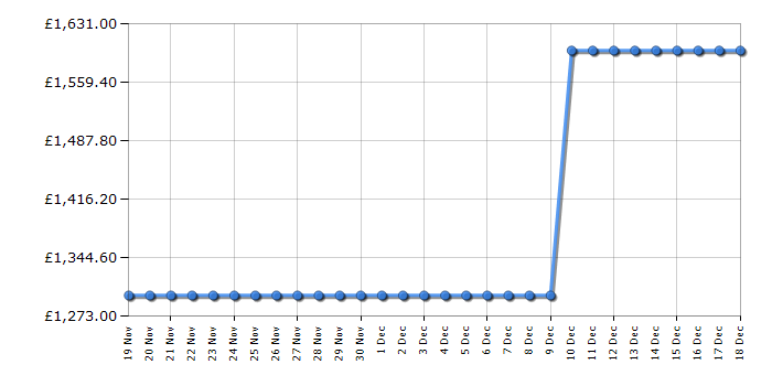 Cheapest price history chart for the Samsung RF65DG960EB1EU