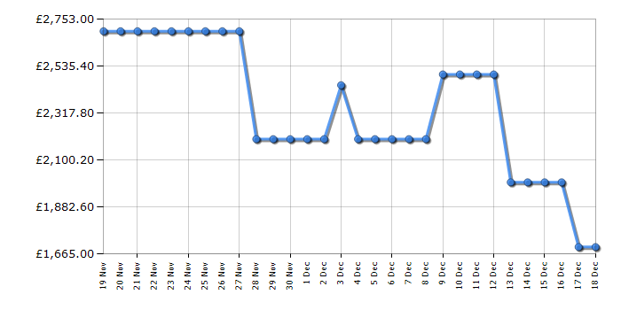 Cheapest price history chart for the Samsung RF65DG960ESREU