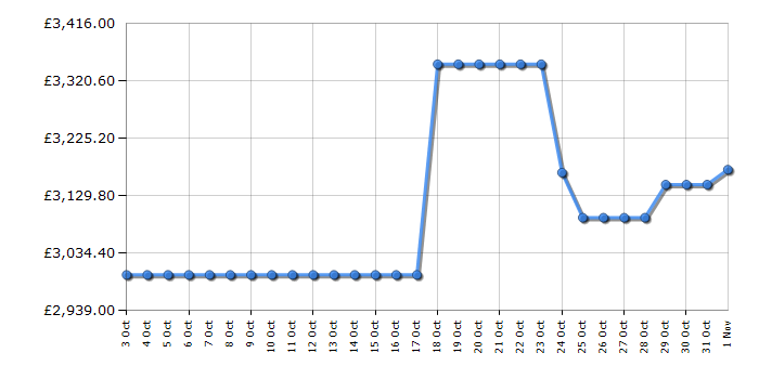 Cheapest price history chart for the Samsung RF65DG9H0EB1EU