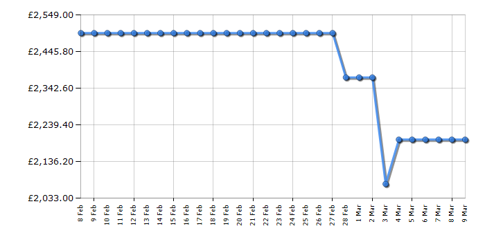 Cheapest price history chart for the Samsung RF65DG9H0ESREU