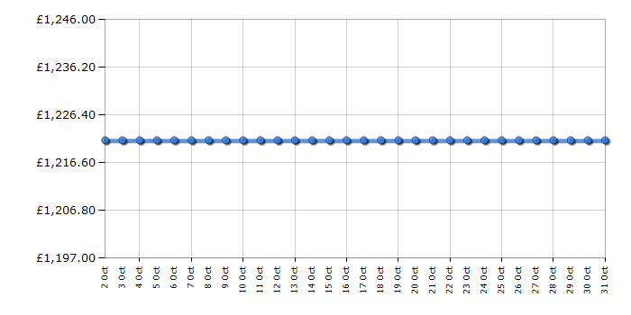 Cheapest price history chart for the Samsung RH69DG893EB1EU