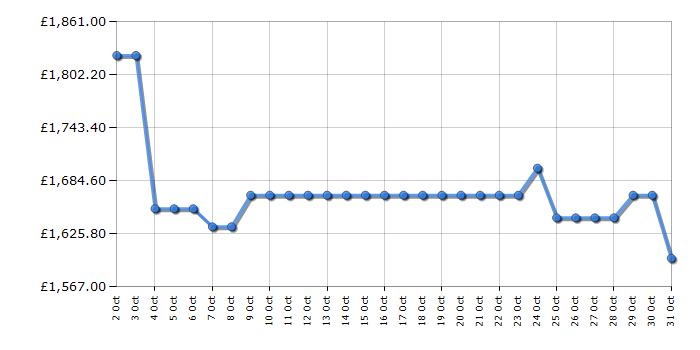 Cheapest price history chart for the Samsung RH69DG893ES9EU