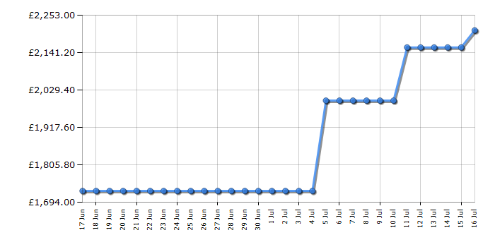 Cheapest price history chart for the Samsung RM70F67RDREU