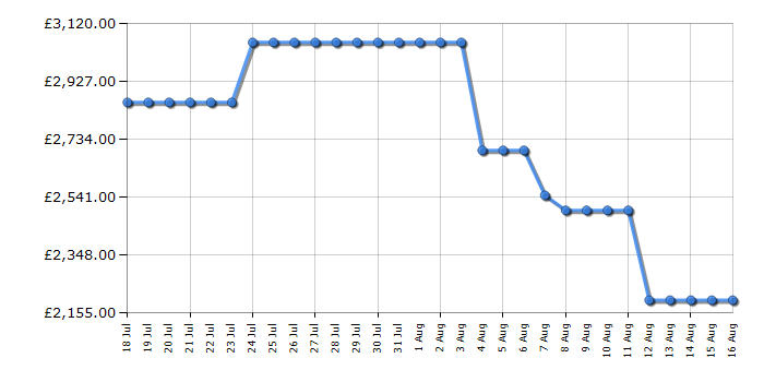 Cheapest price history chart for the Samsung RM90F67CECEU