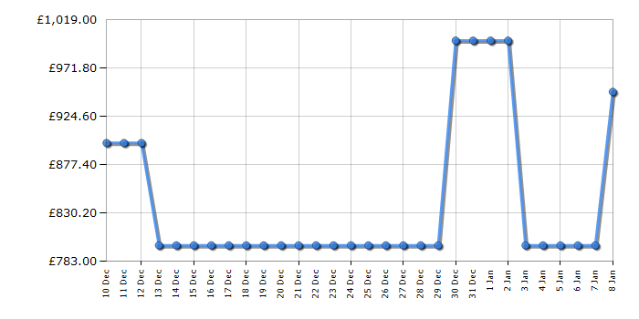 Cheapest price history chart for the Samsung RS57DG400EM9EU