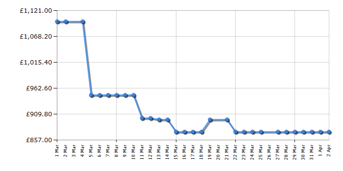 Cheapest price history chart for the Samsung RS57DG410EB4EU