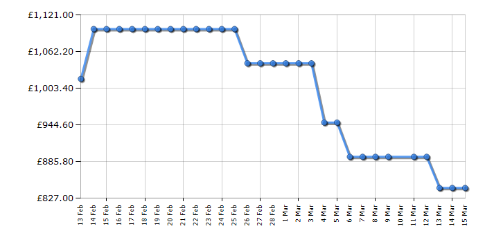 Cheapest price history chart for the Samsung RS57DG410EM9EU