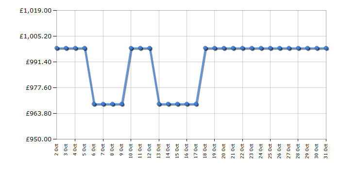 Cheapest price history chart for the Samsung RS62DG5003B1EU